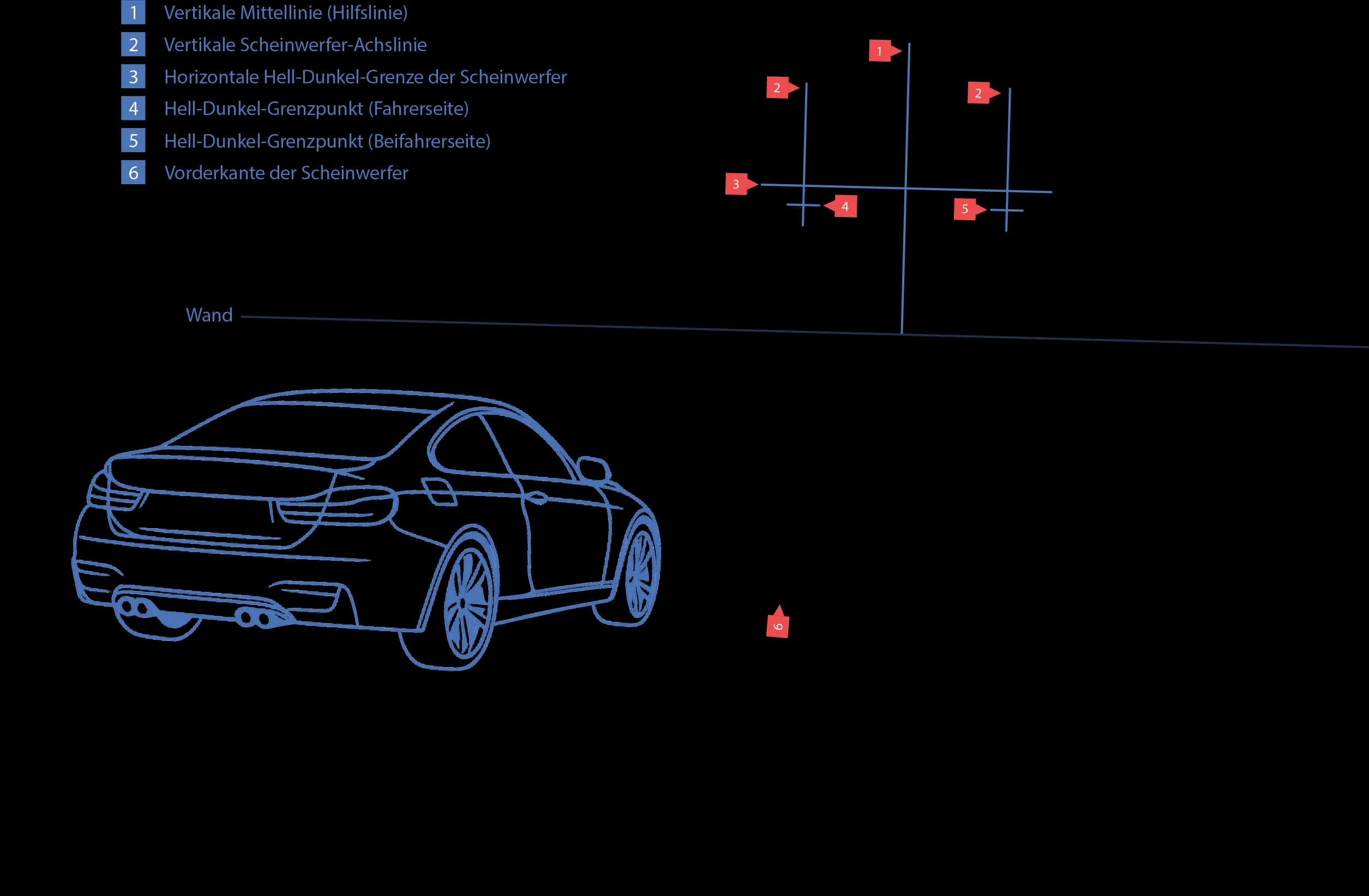VLAND Diagramm: Scheinwerfer einstellen per Wandmethode mit markierten Referenzlinien