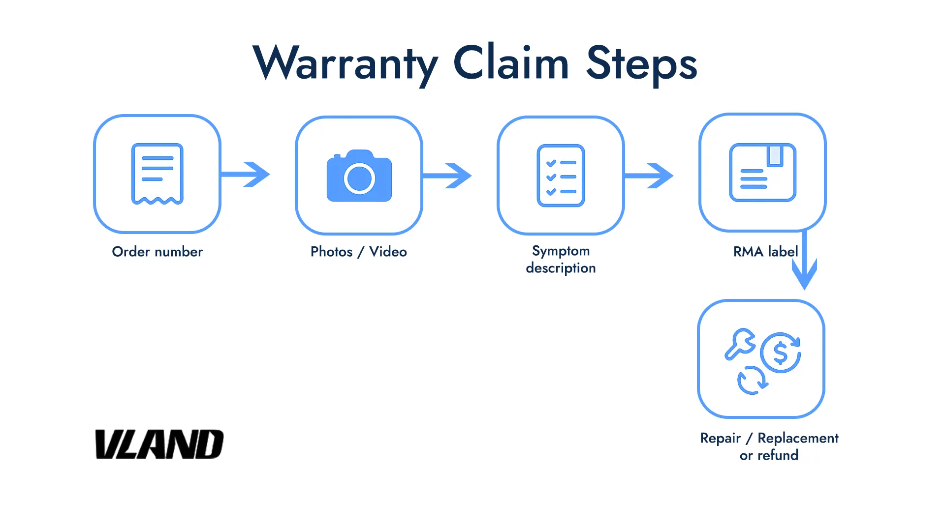Warranty claim steps checklist — VLAND EU